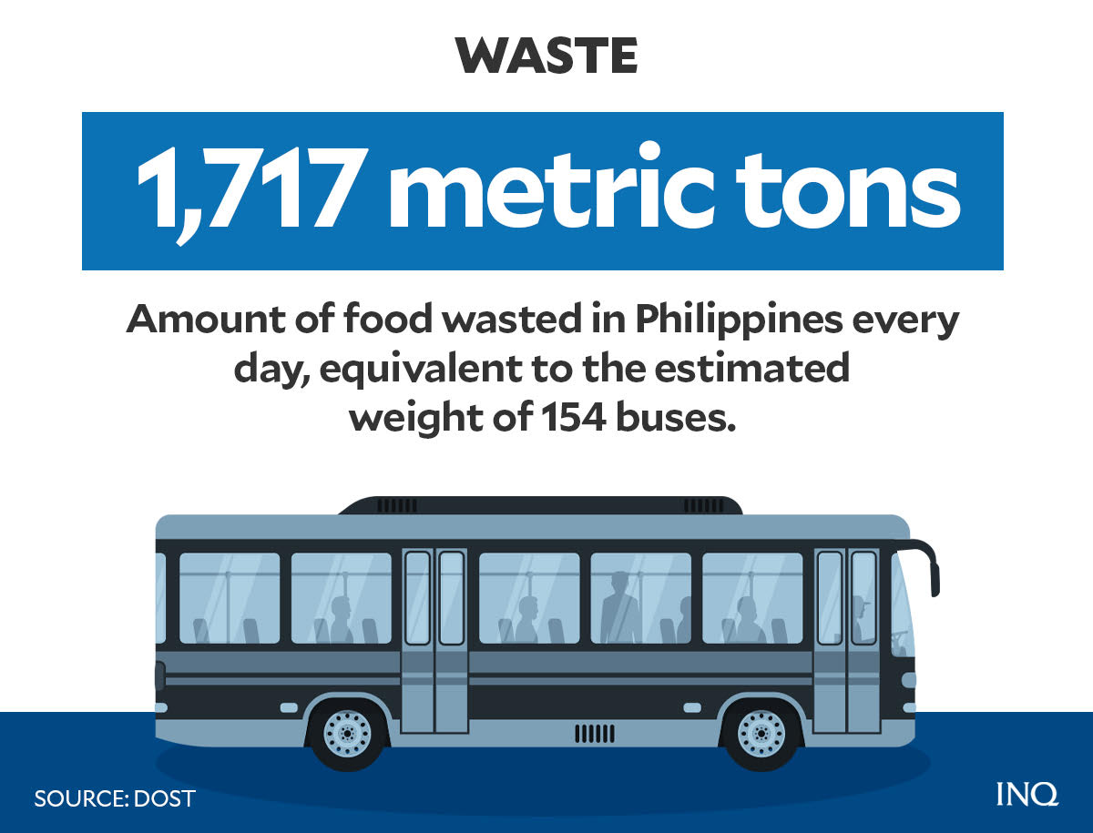 Amount of edibles wasted in the Philippines alone