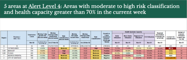 Only 5 areas remain under COVID-19 Alert Level 4, says DOH