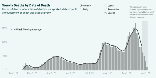 COVID-19 kills 170 more; death tally tops 45,000