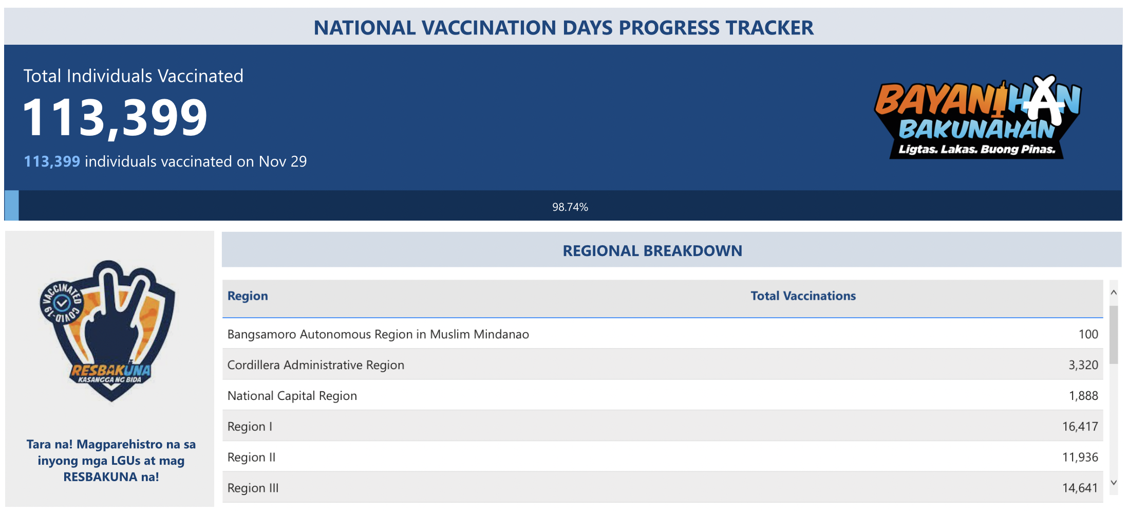 National Vaccination Days progress tracker. Screenshot from DOH website