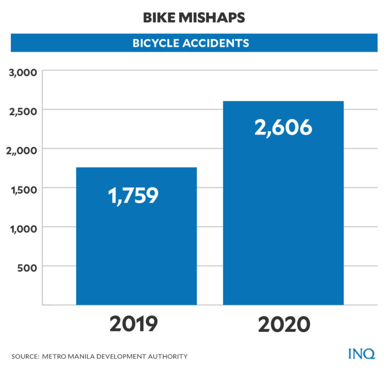 PH pandemic produced more bikers, rise in bicycle road crashes Inquirer News
