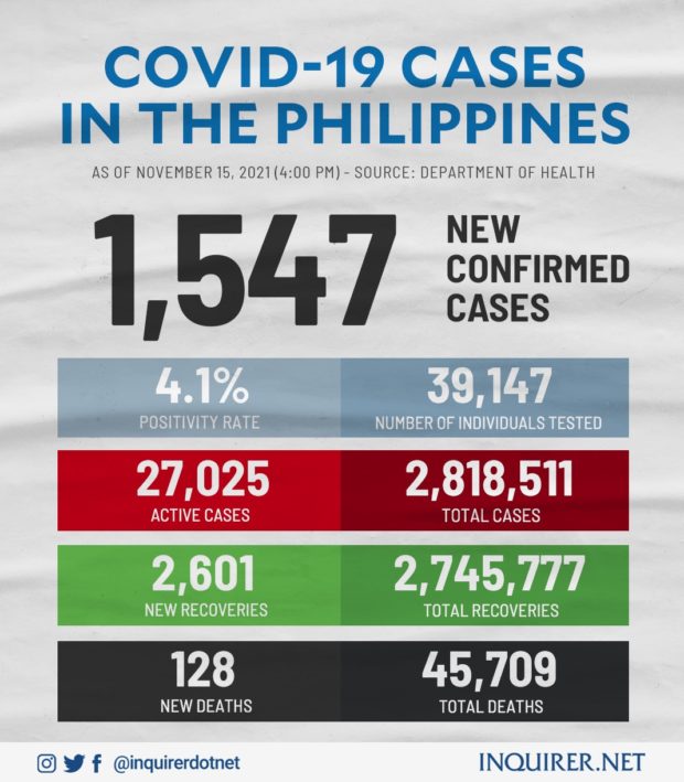 PH reports COVID-19 infection of 1,547 more; decrease in active cases