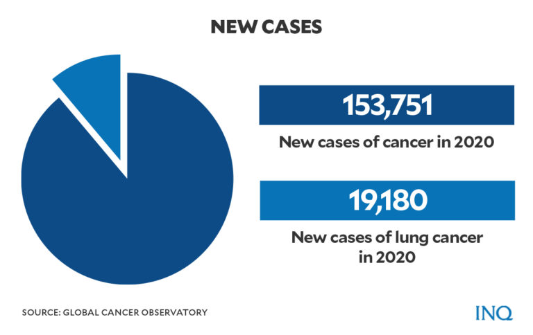 Lung cancer: The deadliest type of cancer in PH | Inquirer News