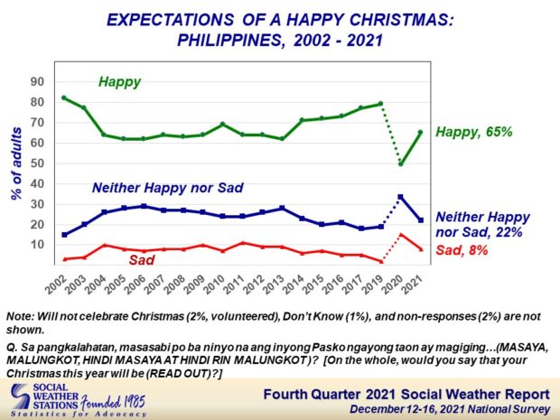 More Filipinos expect a happy Christmas in 2021 – SWS survey