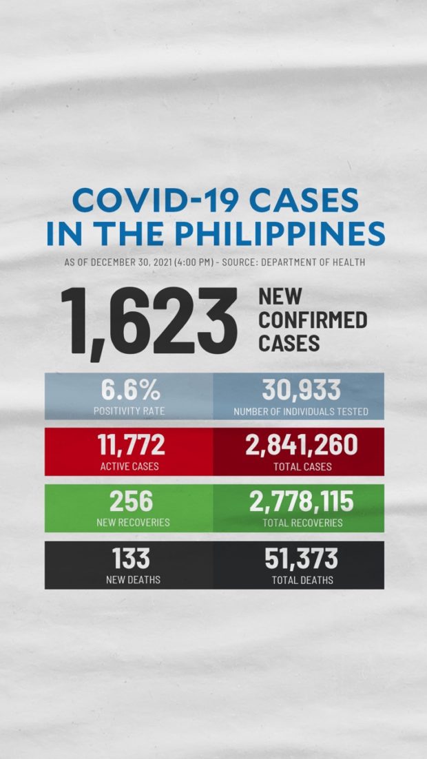 New COVID-19 infections jump to 1,623; active cases rise to 11,772