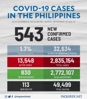 PH logs 543 cases of COVID-19; active cases down to 13,548