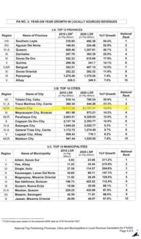 Quezon City cited as nation's top revenue collector with P21.75 billion