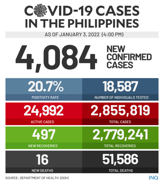 Breakdown of COVID-19 figures from DOH. Graphics by INQUIRER.net