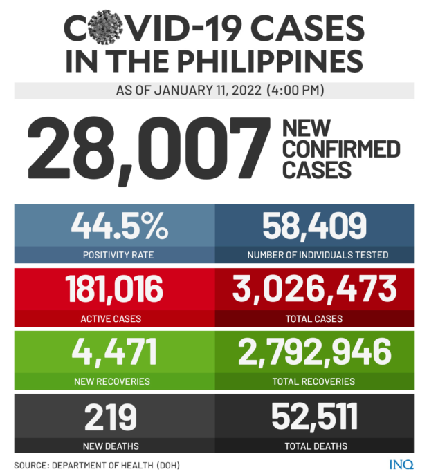 COVID-19 hits 28,007 more in PH; active cases soar to 181,016
