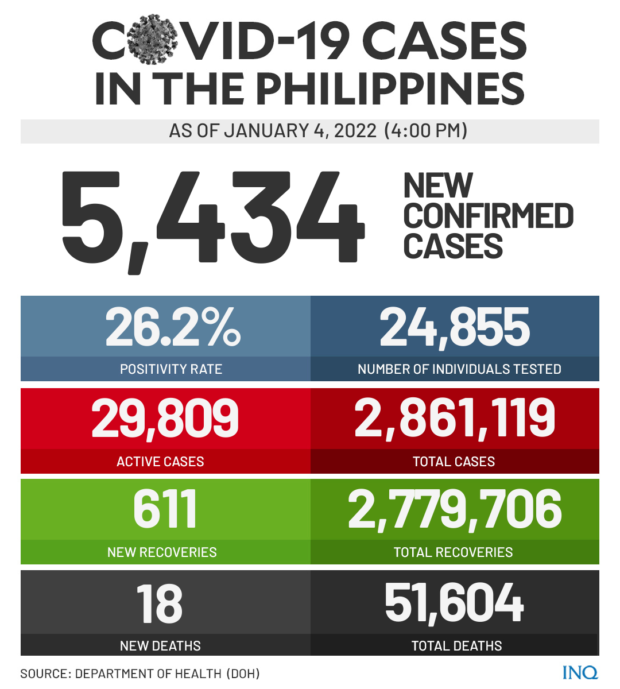 PH posts 5,434 new COVID-19 cases; 611 recoveries