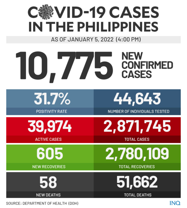 COVID-19 active cases in PH leap to 39,974 as 10,775 more contract virus 