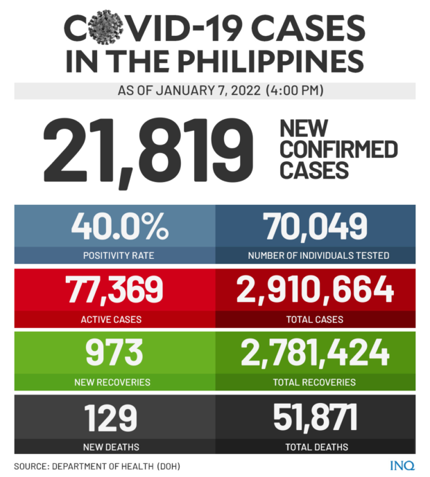 21,819 new COVID-19 infections propel PH's active cases to 77,369