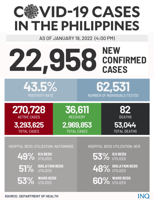 COVID-19 infection of 22,958 more boosts PH's tally to nearly 3.3 million