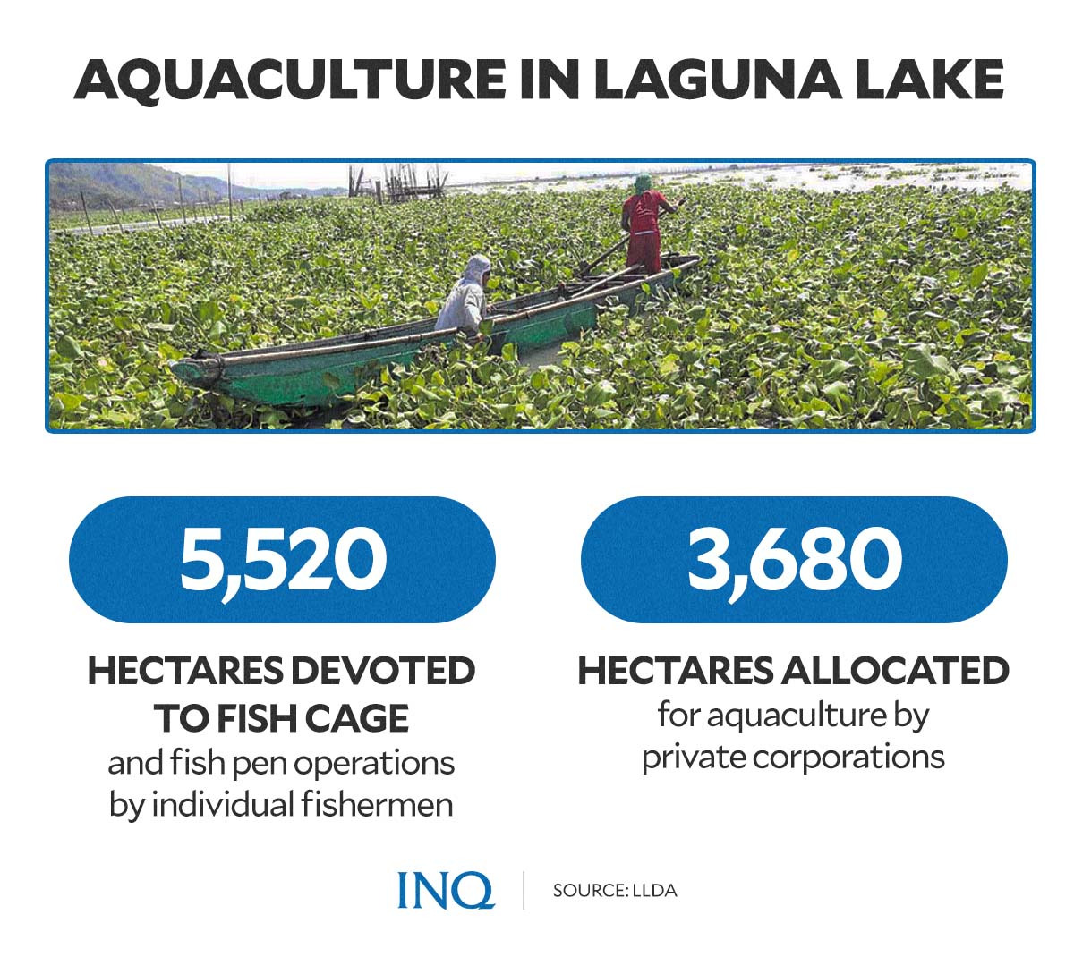 Aquaculture in laguna lake