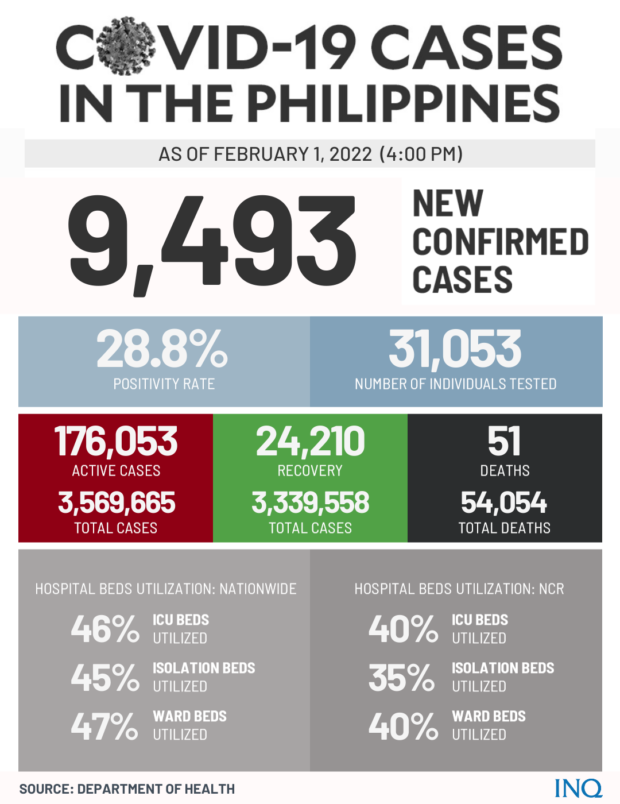 The DOH reported another 9,493 COVID-19 cases on Tuesday, the first time in a month that new infections were less than 10,000.