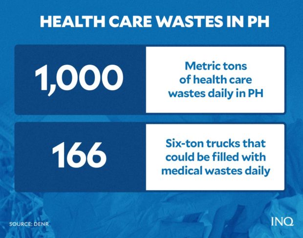 image depicting how much health care wastes there are in the Philippines