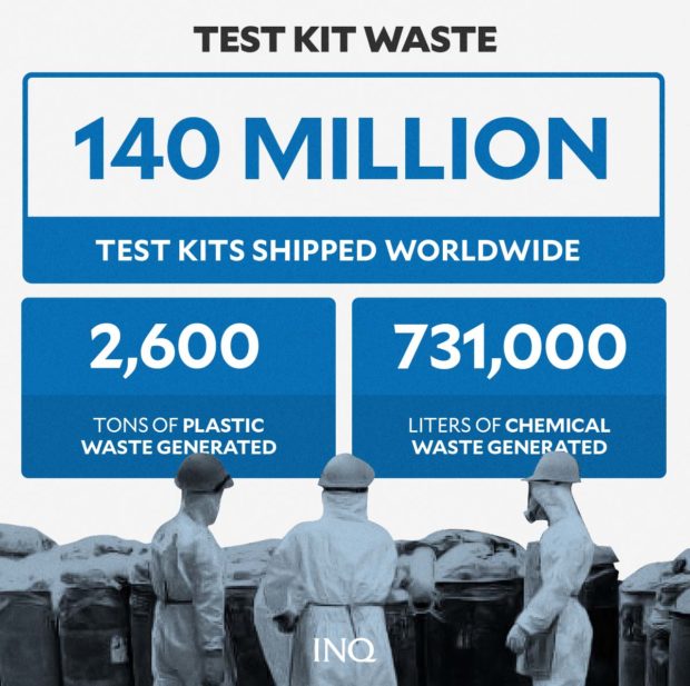 image showing the number of test kit wastes there are in the world