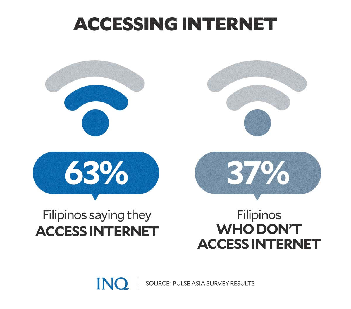 accessing internet