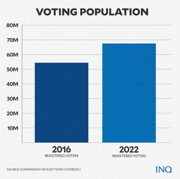 bar graph showing voting population