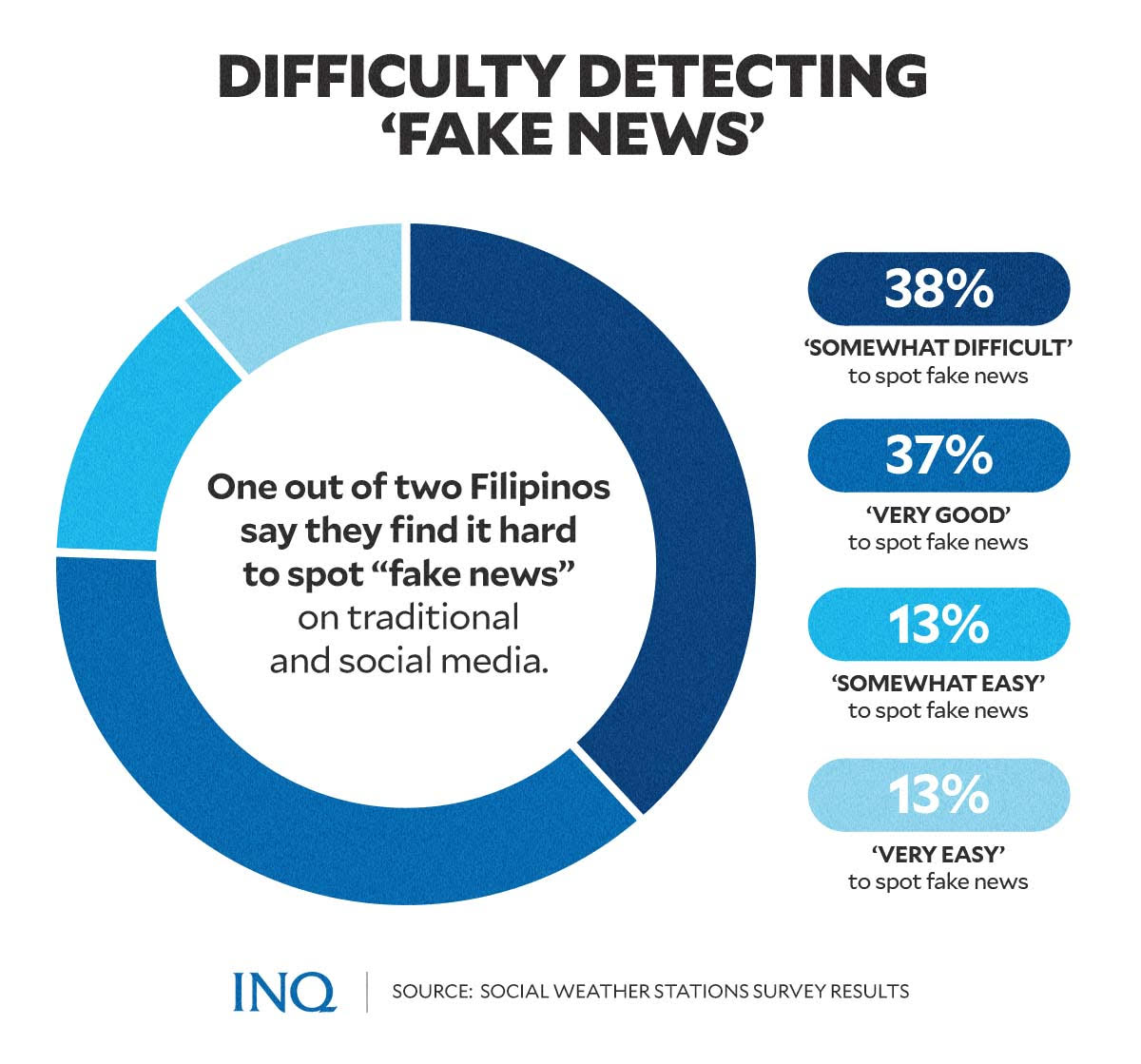 difficulty detecting fake news