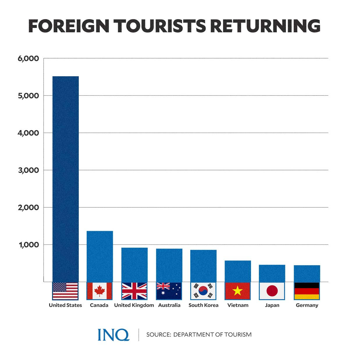 foreign tourists returning