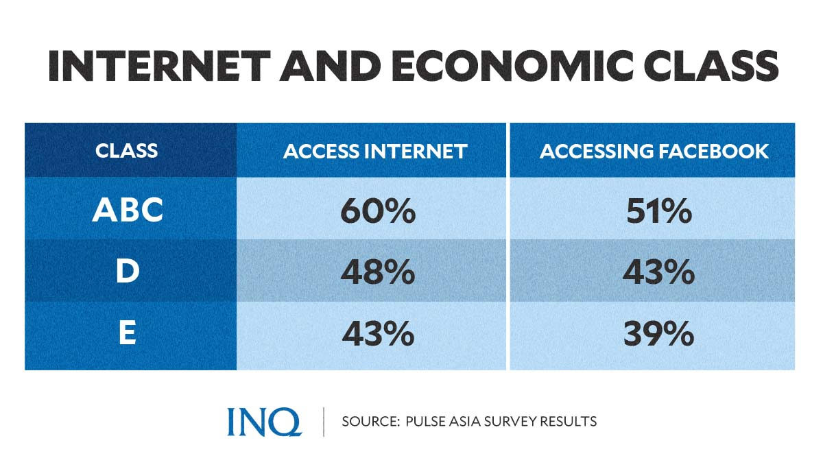 internet and economic class