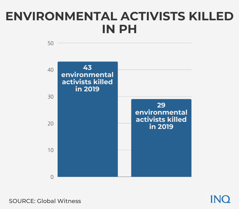 environmental activists killed in PH