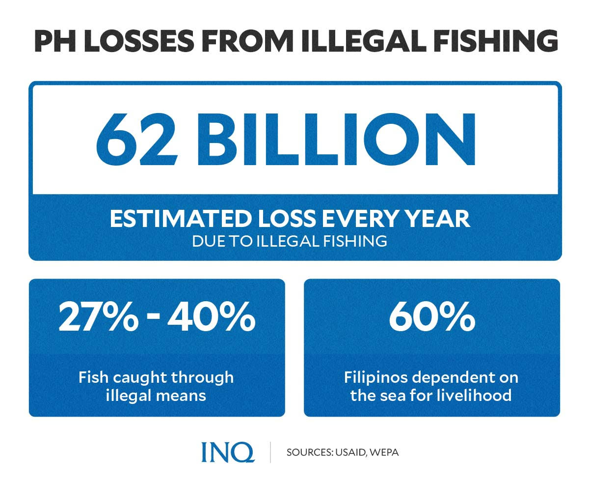 ph losses from illegal fishing