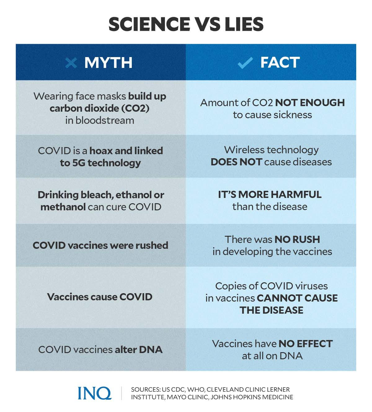 science vs lies