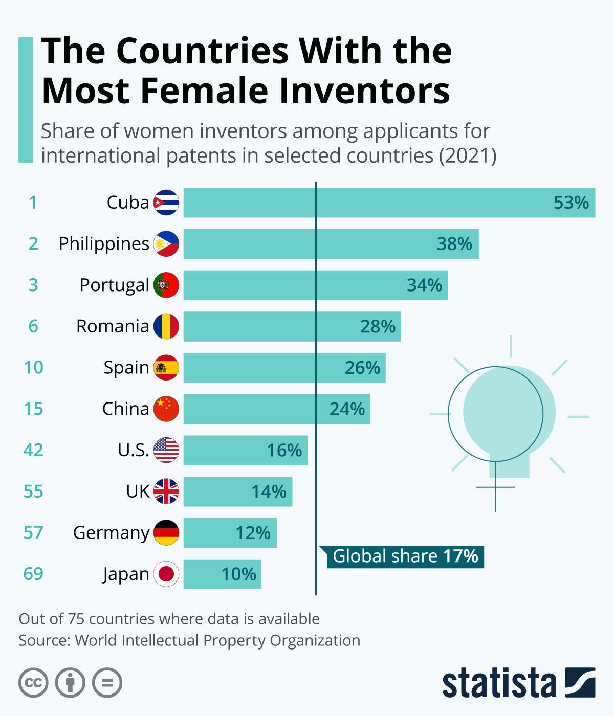 the countries with the most female inventors