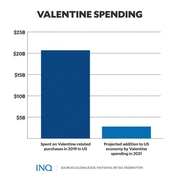 Valentine’s Day The costs of love Inquirer News