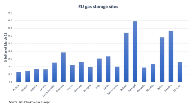 EU gas storage sites