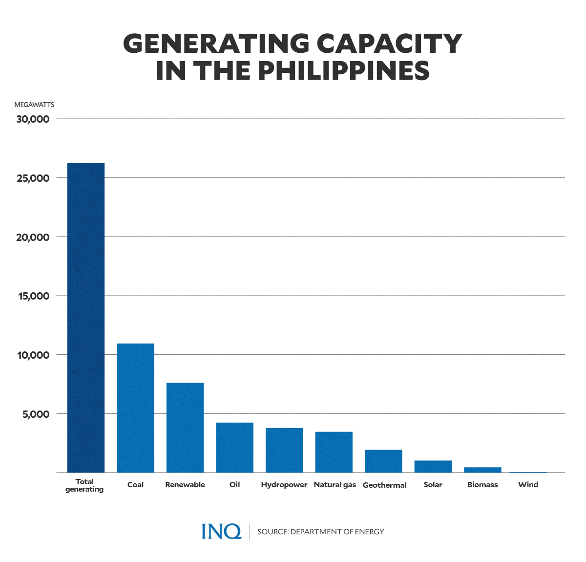 Generating capacity in the philippines