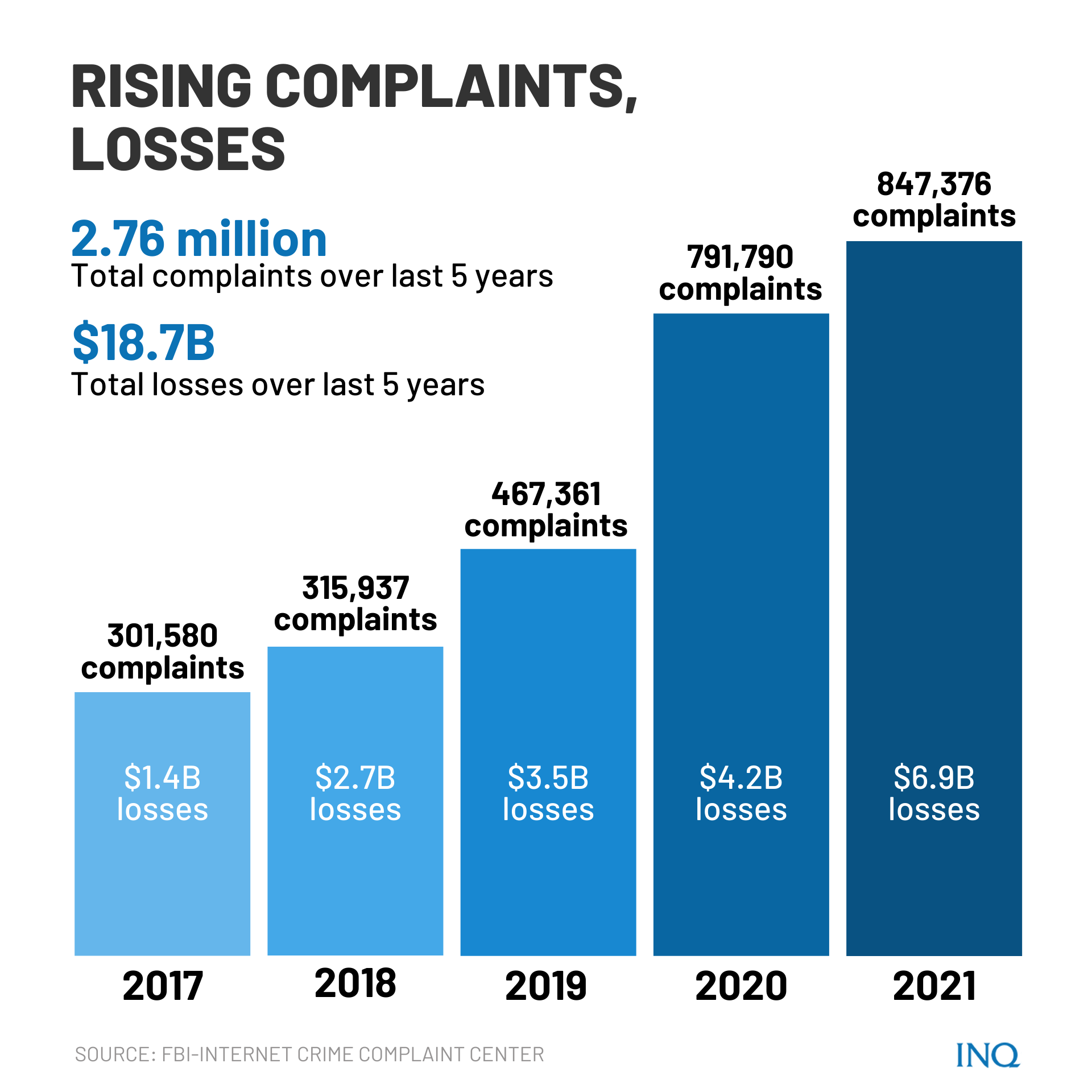 Rising complaints, losses
