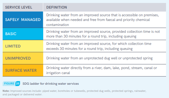 Service level for drinking water services
