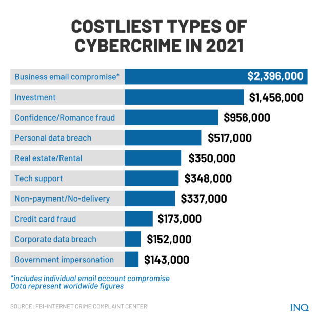 Cybercrime cases rise, bring P360B in losses worldwide—FBI - 198 ...