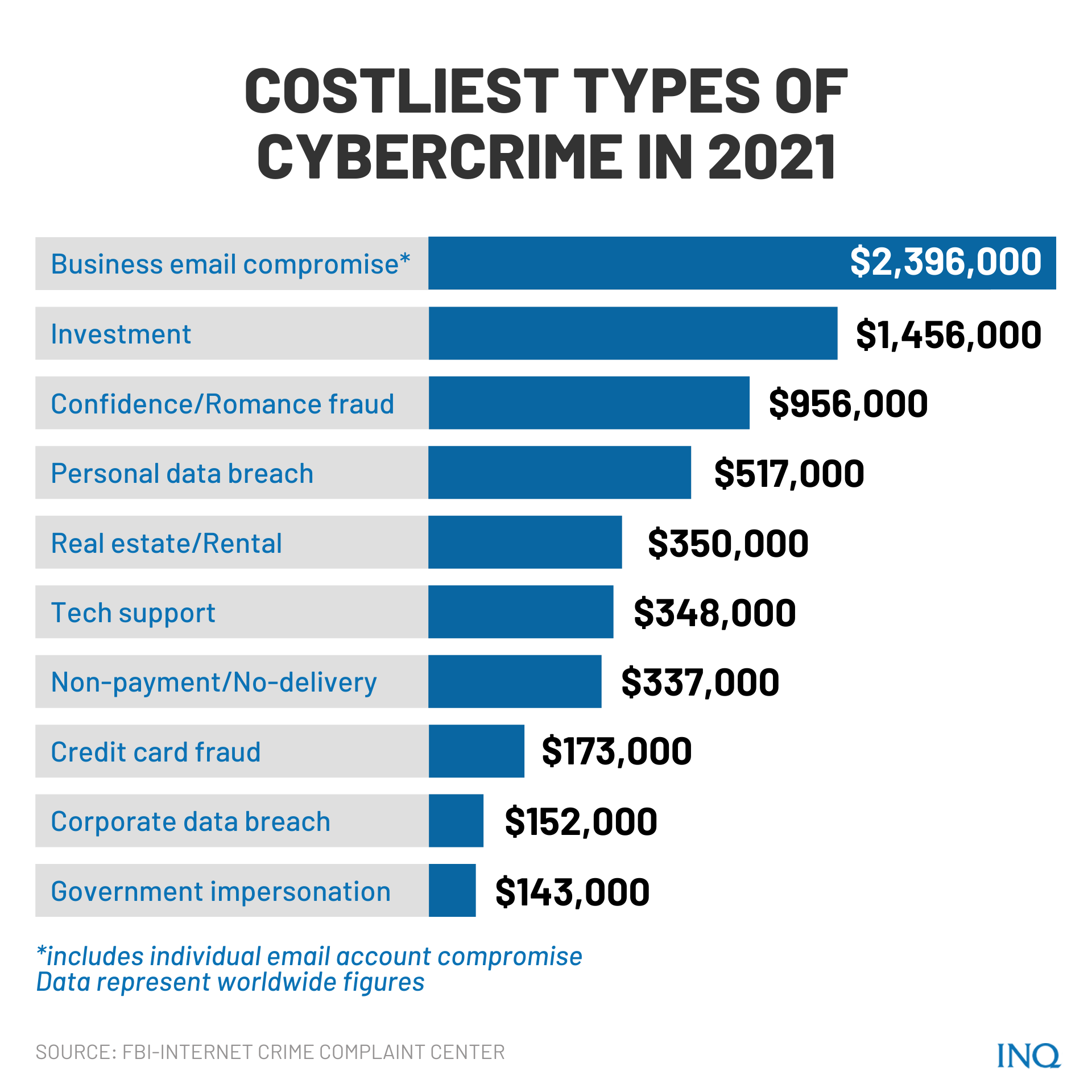 costliest types of cybercrime in 2021