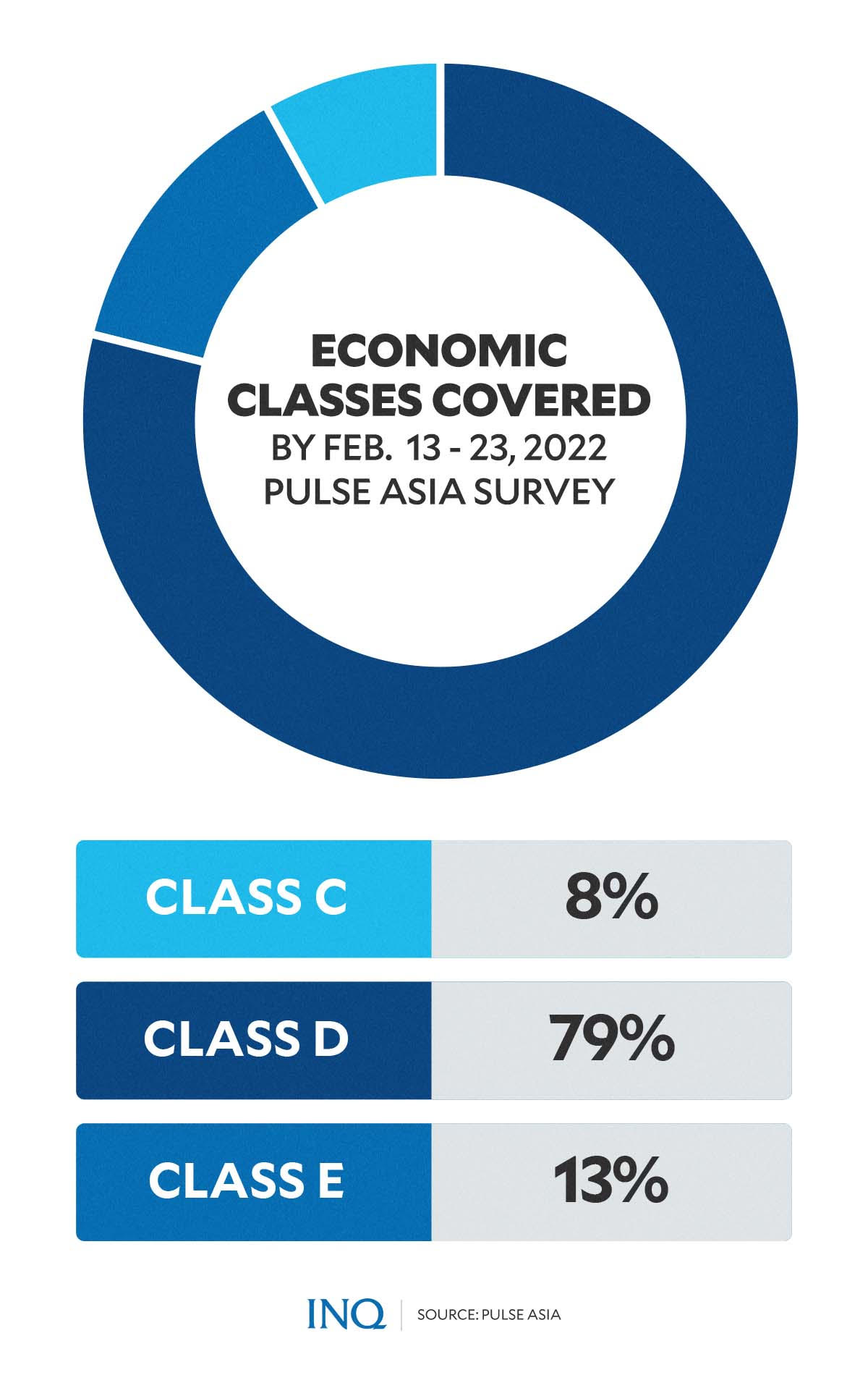 economic classes covered