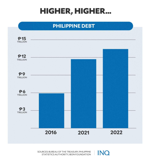 Paying record-high PH debt: Duterte team sees higher, more taxes as way ...