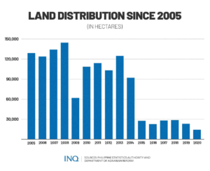 Day Of The Landless: The Failed Promises Of Land Reform In PH ...