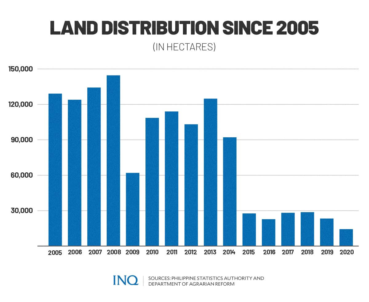 land distribution since 2005