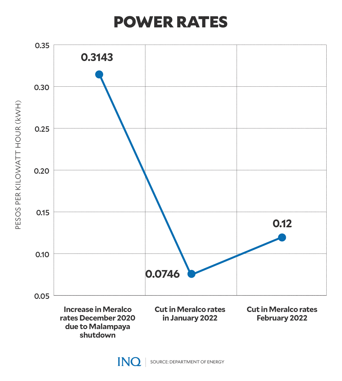 power rates