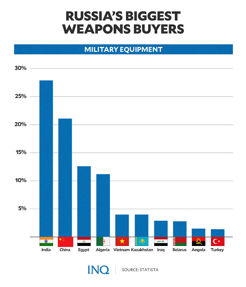 russia's biggest weapons buyer