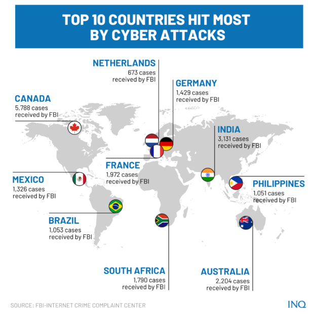 Cybercrime Cases Rise, Bring P360B In Losses Worldwide—FBI | Inquirer News