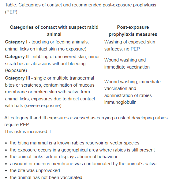 Categories of contact and recommended post-exposure prophylaxis (PEP)