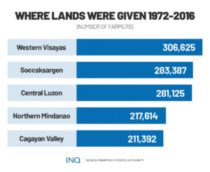 Day Of The Landless: The Failed Promises Of Land Reform In PH ...