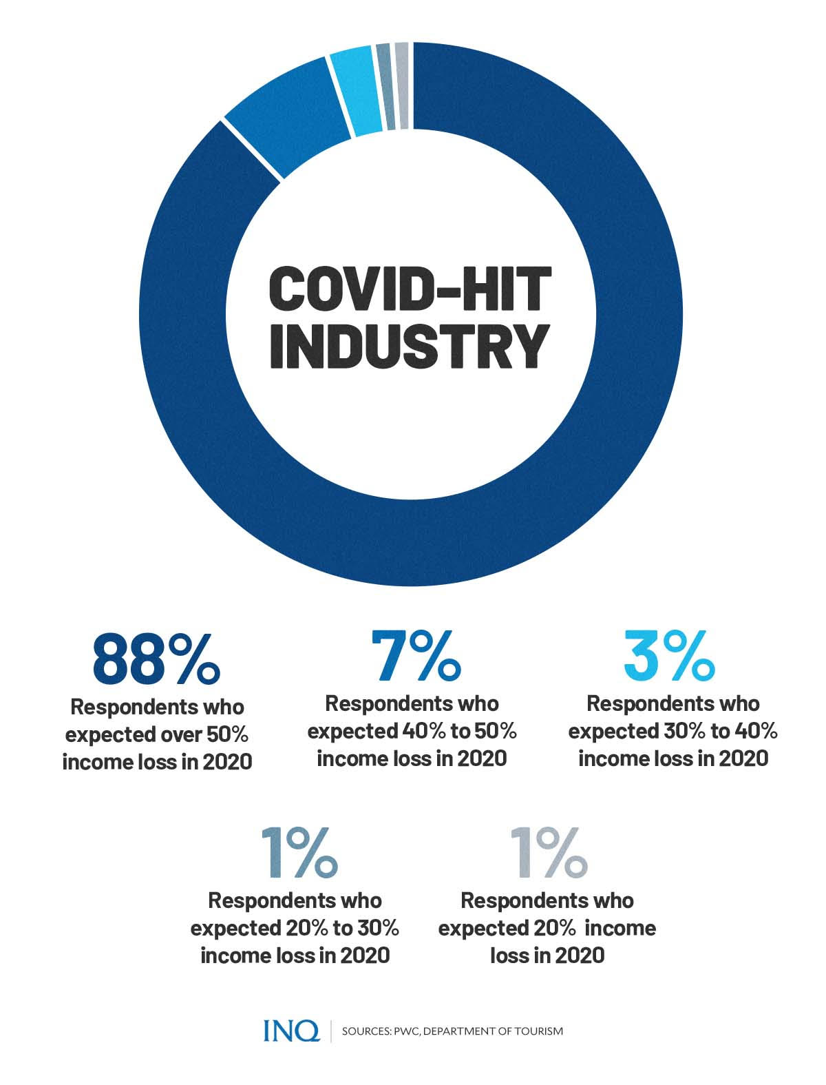 COVID hit industry