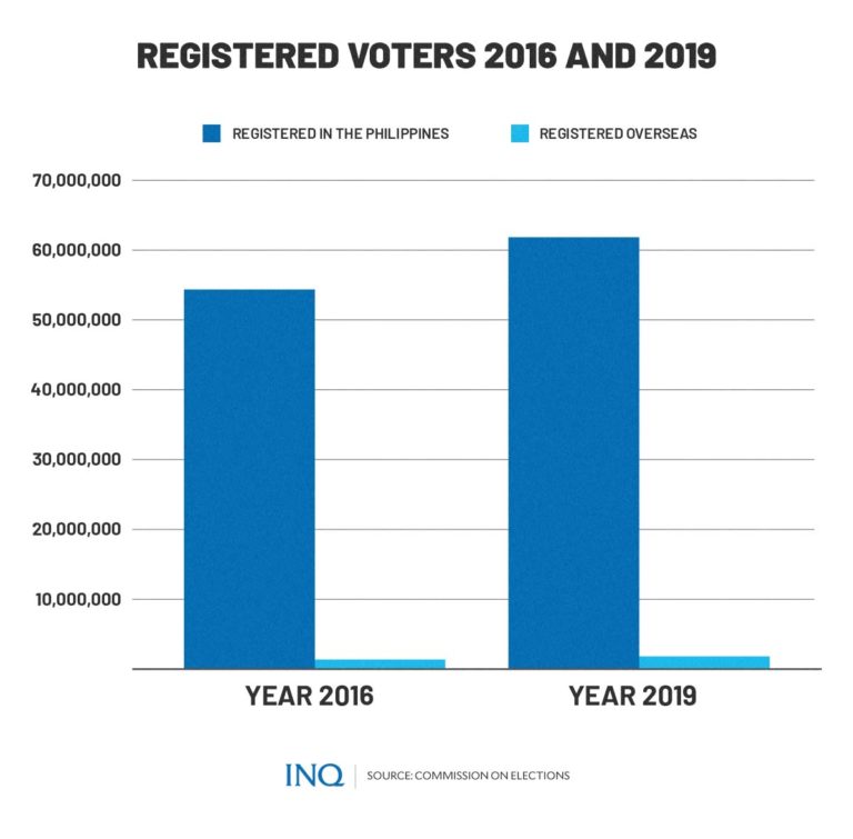 By the numbers More voters in 2022 than in previous polls Inquirer News