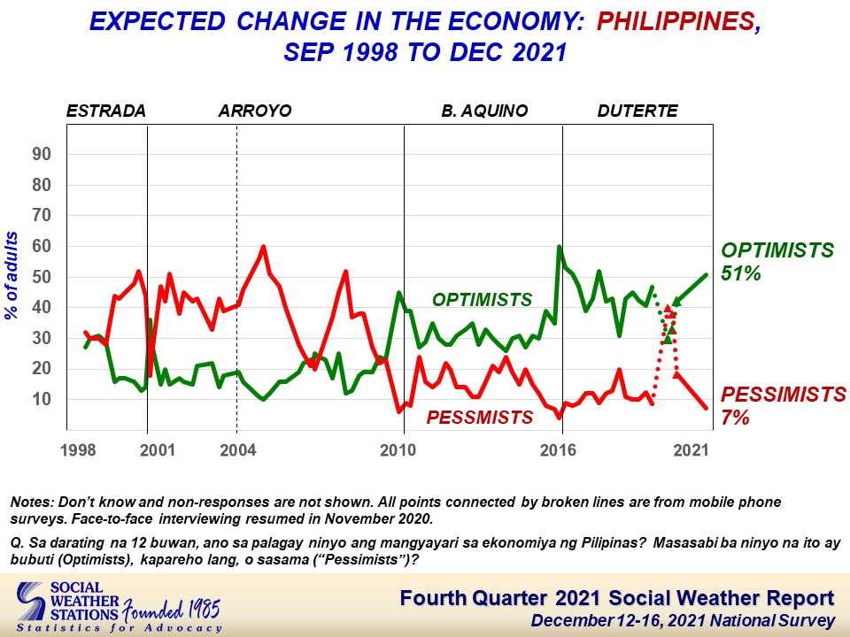 filipinos economy improve sws