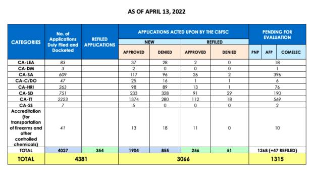 Photo: Election gun ban exemption data as of April 13. Data from Office of Commissioner Socorro Inting.